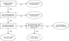 在现代科技的快速发展背景下，区块链技术逐渐