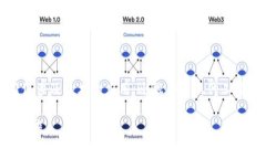 区块链技术在美国的快速发展，带动了全新的办